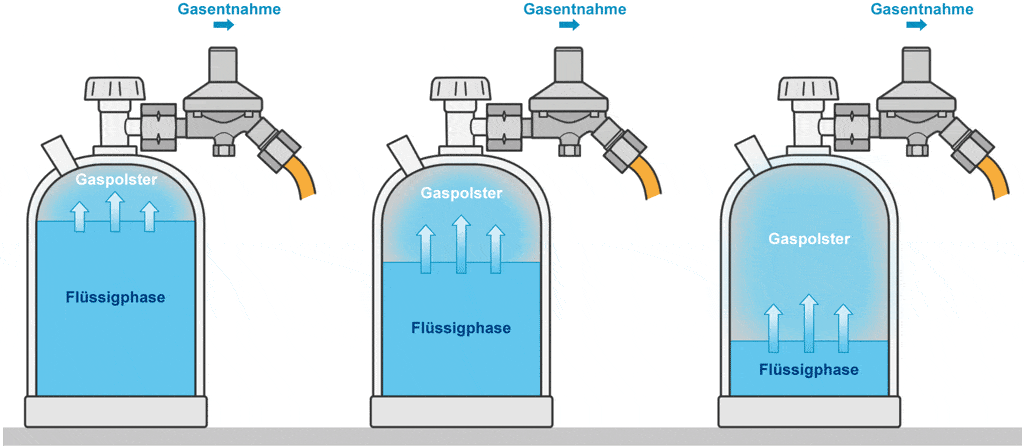 Gas-Adapter: Gasanschlüsse in Europa - Reisemobil International