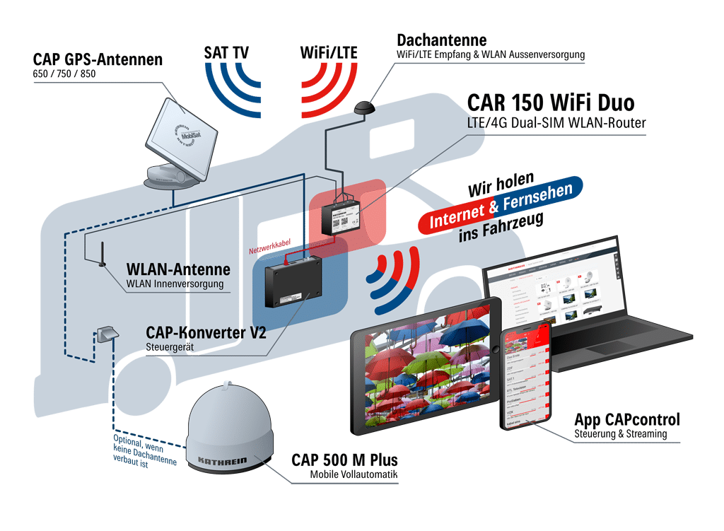 Wohnmobil-Zubehör des Monats Juli 2022: KATHREIN TV- und Internetlösung